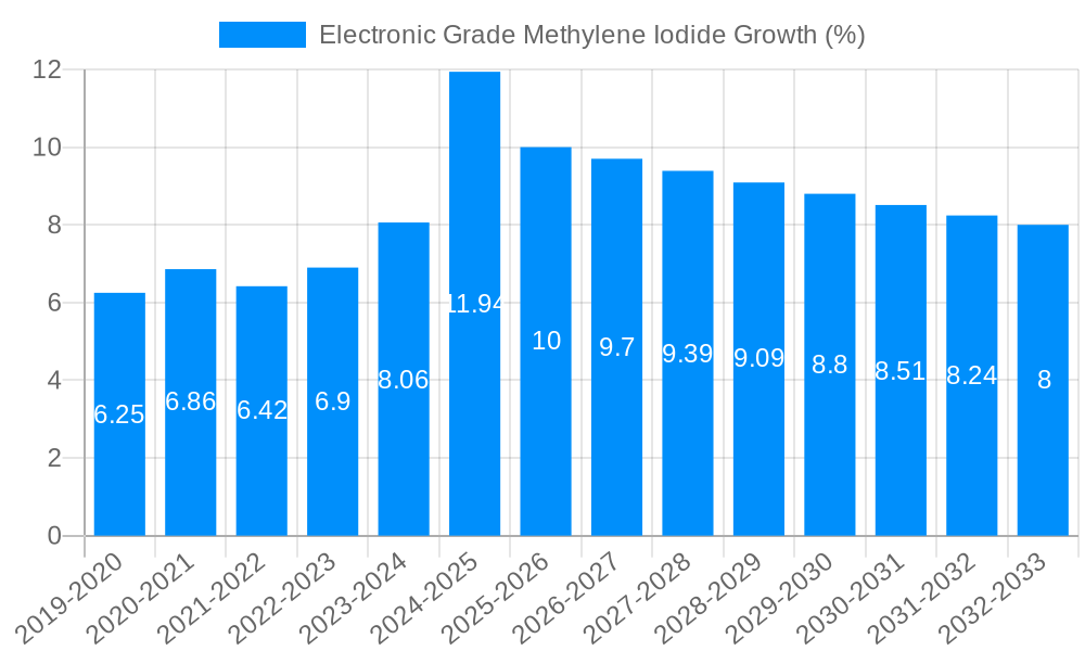 Electronic Grade Methylene Iodide Growth