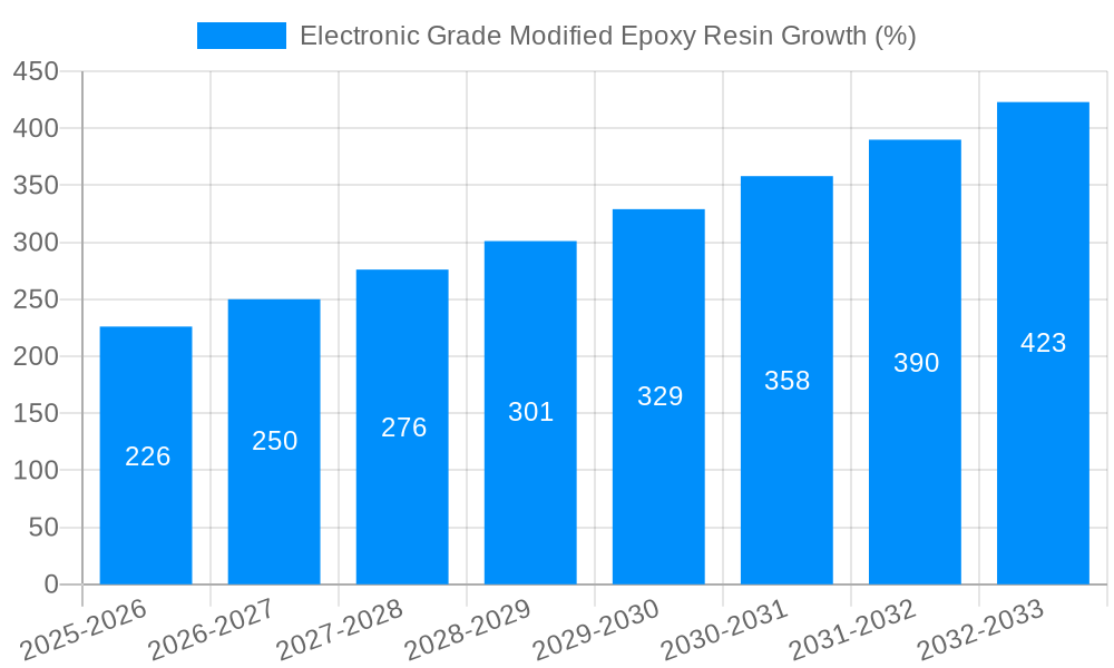 Electronic Grade Modified Epoxy Resin Growth
