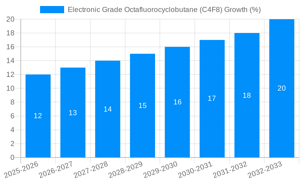 Electronic Grade Octafluorocyclobutane (C4F8) Growth