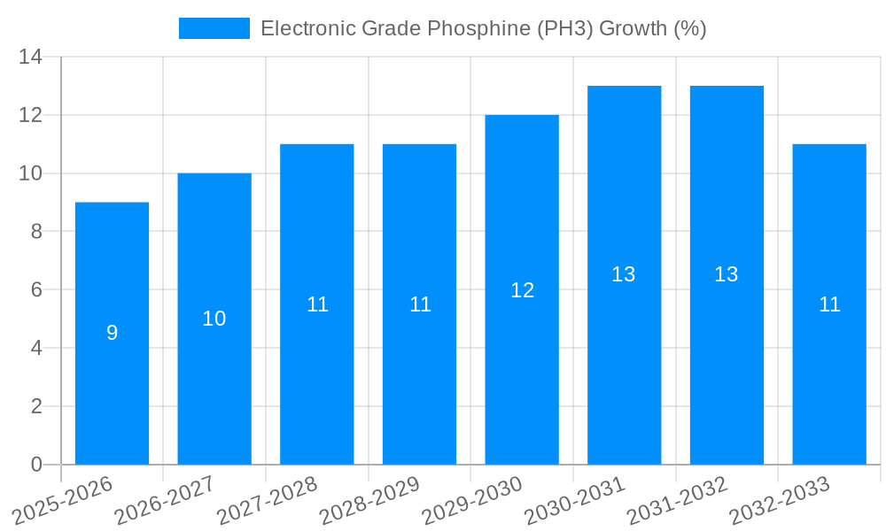 Electronic Grade Phosphine (PH3) Growth