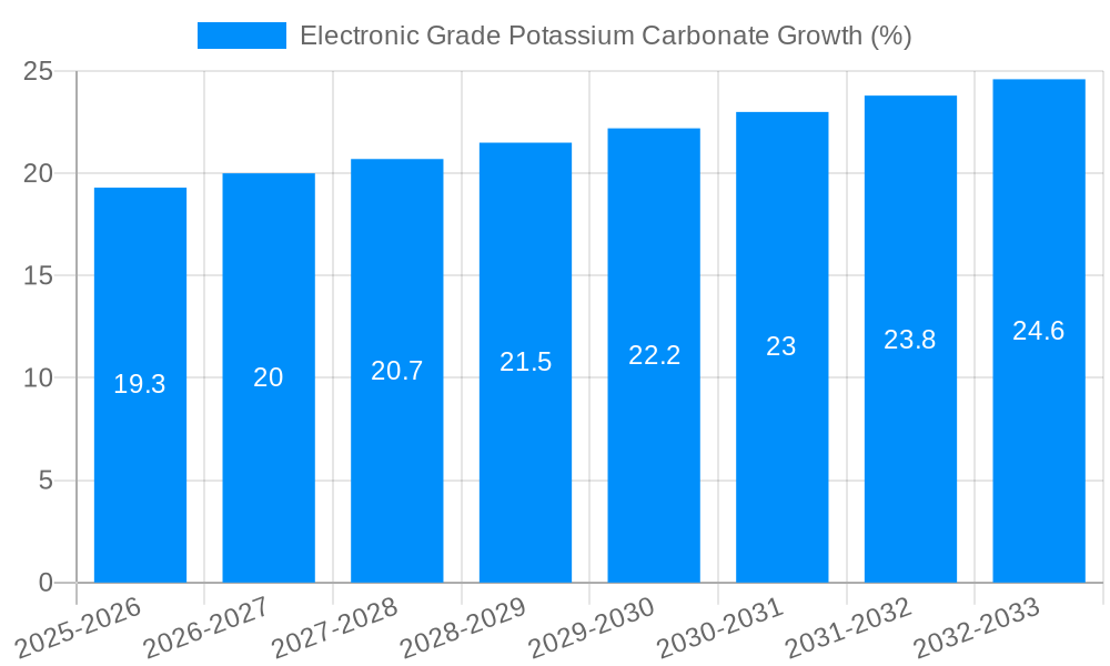 Electronic Grade Potassium Carbonate Growth