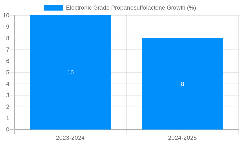 Electronic Grade Propanesulfolactone Growth