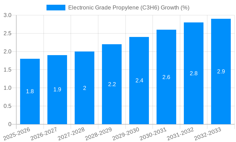Electronic Grade Propylene (C3H6) Growth