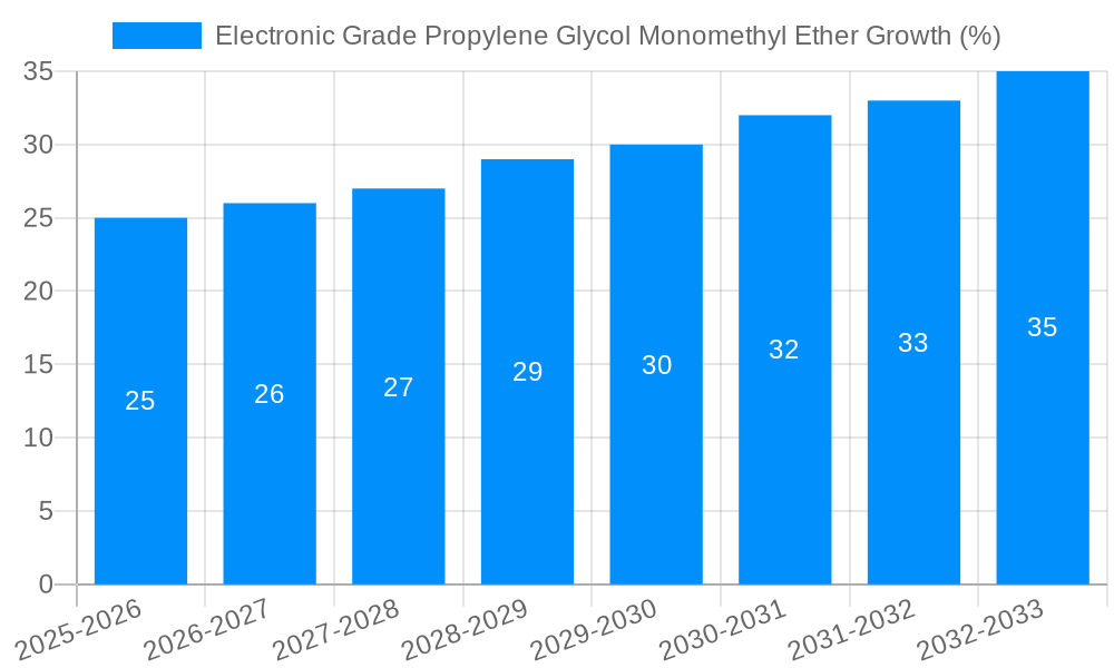 Electronic Grade Propylene Glycol Monomethyl Ether Growth