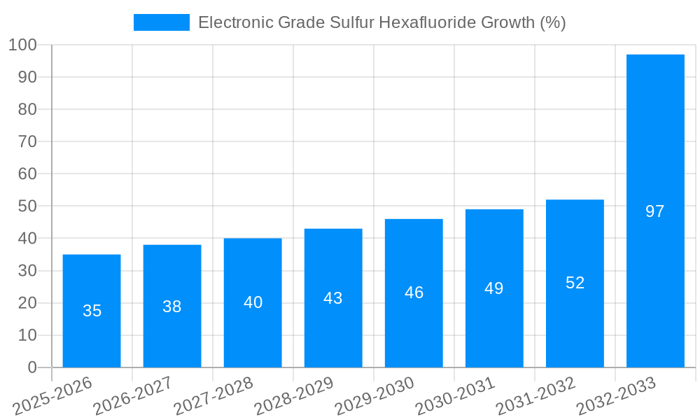 Electronic Grade Sulfur Hexafluoride Growth