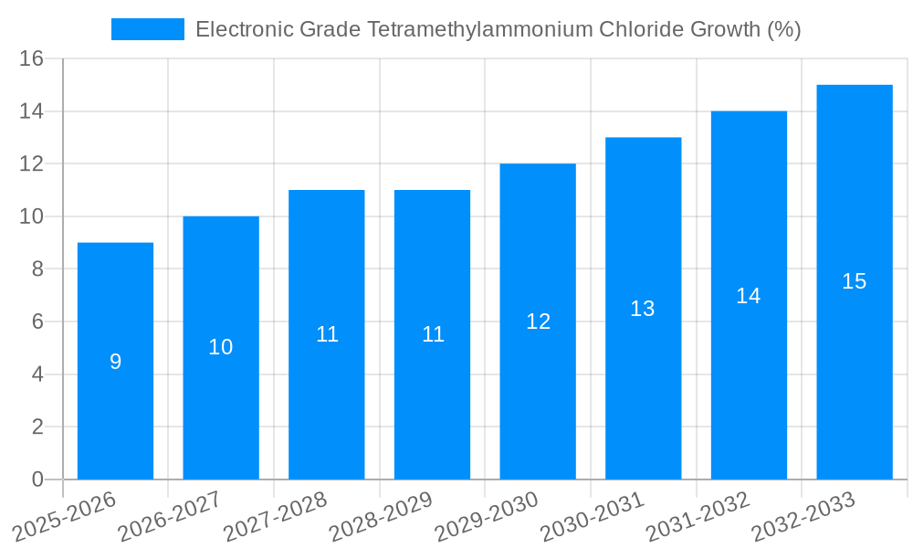 Electronic Grade Tetramethylammonium Chloride Growth
