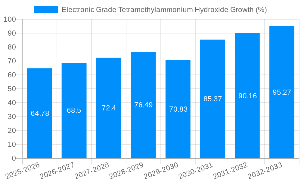 Electronic Grade Tetramethylammonium Hydroxide Growth