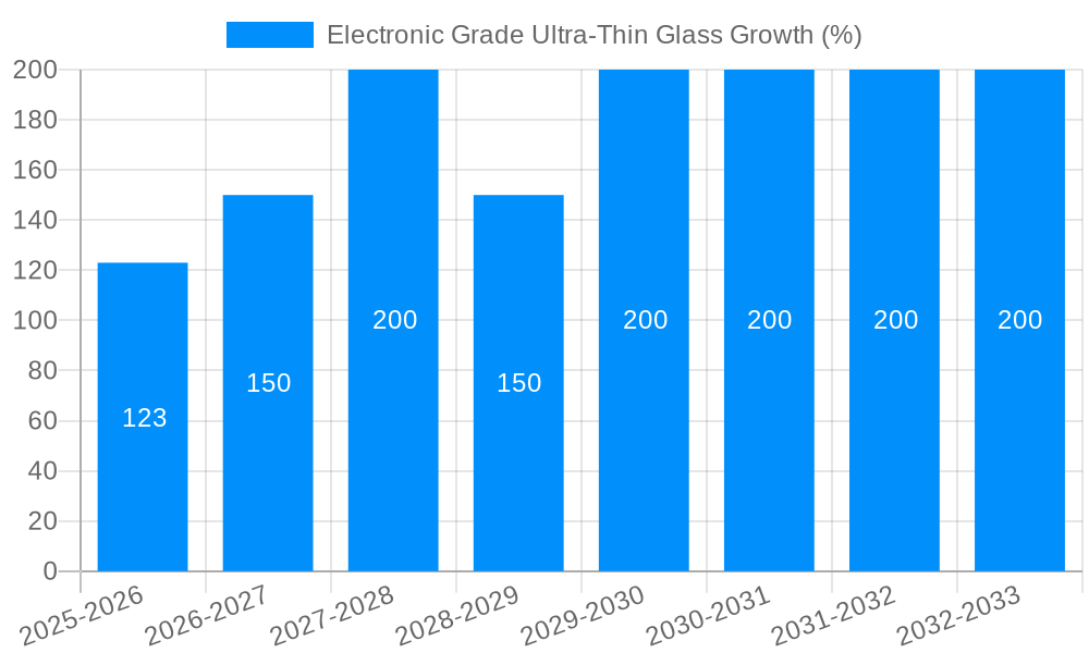 Electronic Grade Ultra-Thin Glass Growth