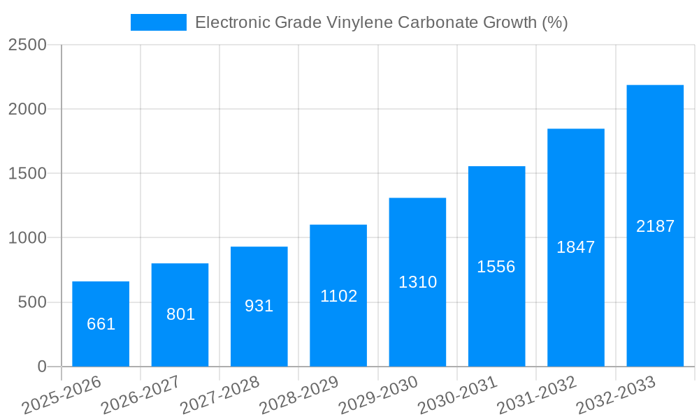 Electronic Grade Vinylene Carbonate Growth