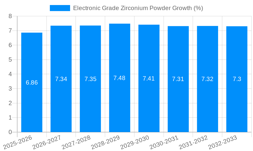 Electronic Grade Zirconium Powder Growth
