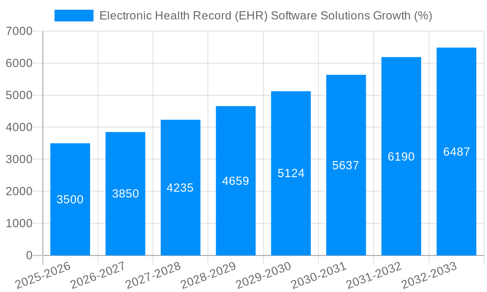 Electronic Health Record (EHR) Software Solutions Growth