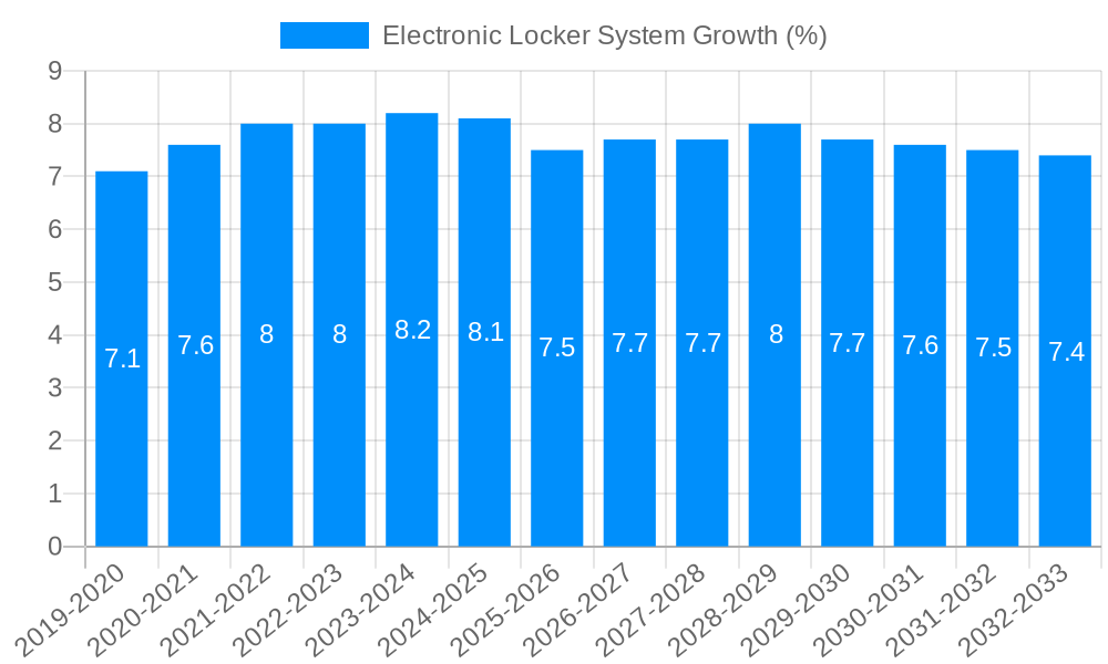 Electronic Locker System Growth