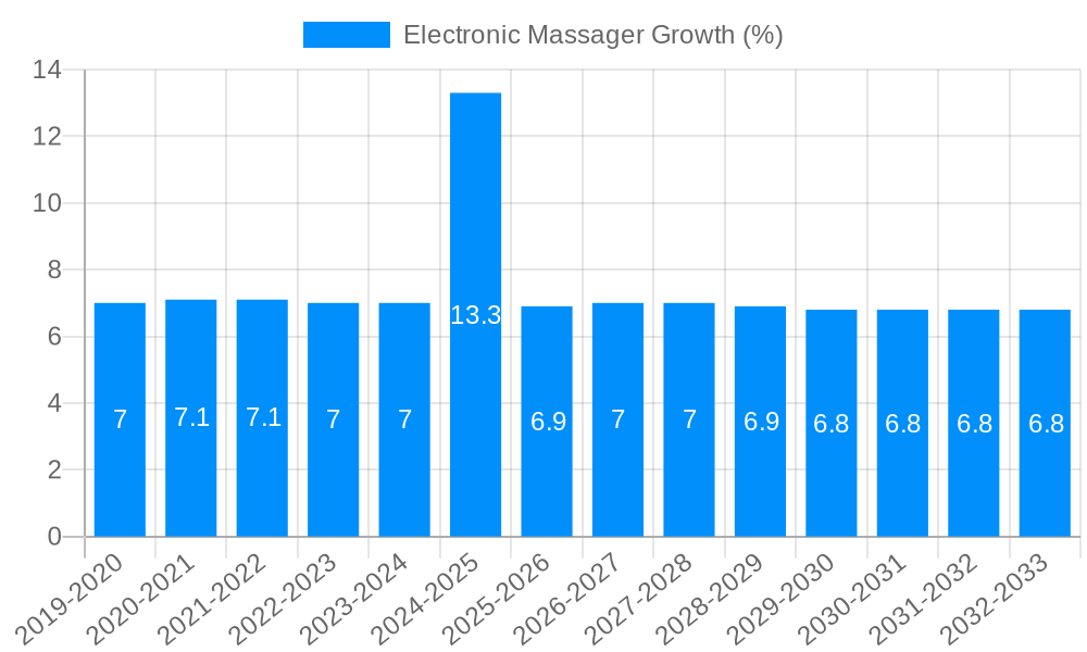 Electronic Massager Growth