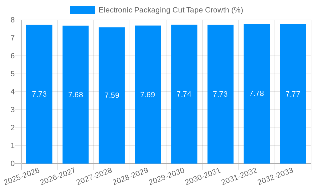 Electronic Packaging Cut Tape Growth