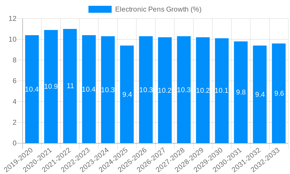 Electronic Pens Growth