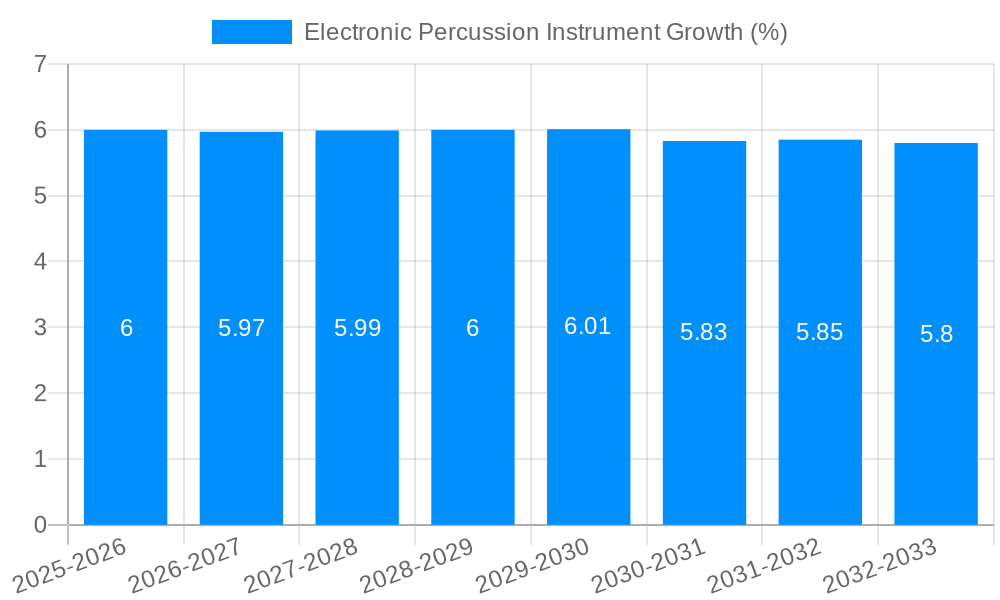 Electronic Percussion Instrument Growth