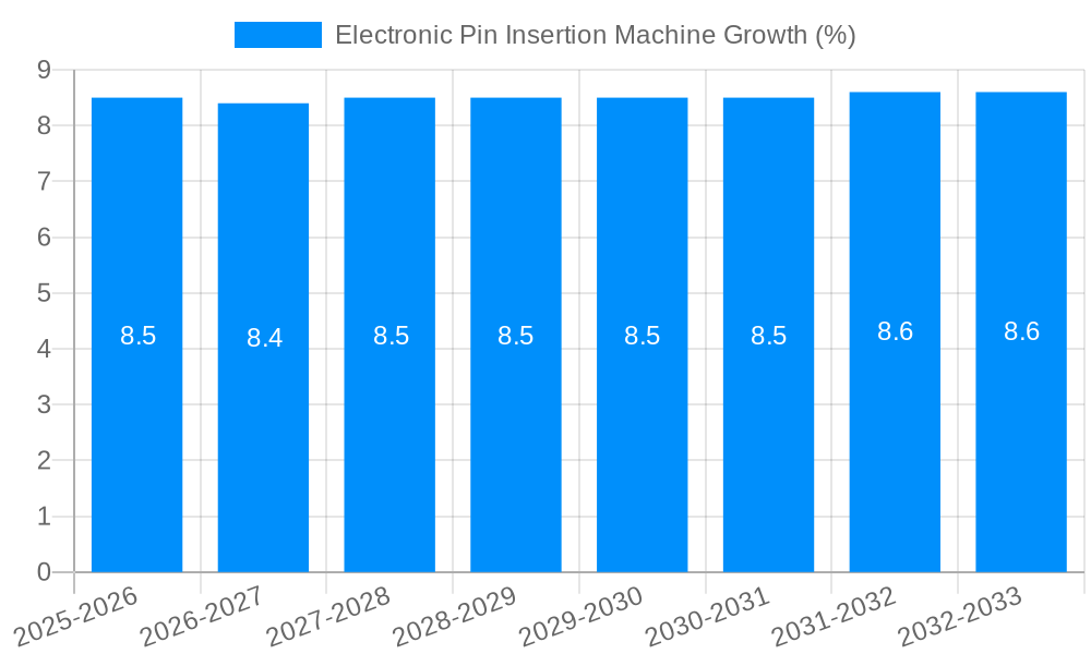 Electronic Pin Insertion Machine Growth