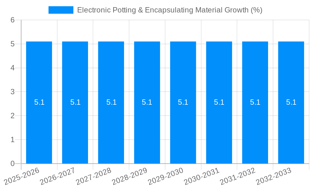 Electronic Potting & Encapsulating Material Growth