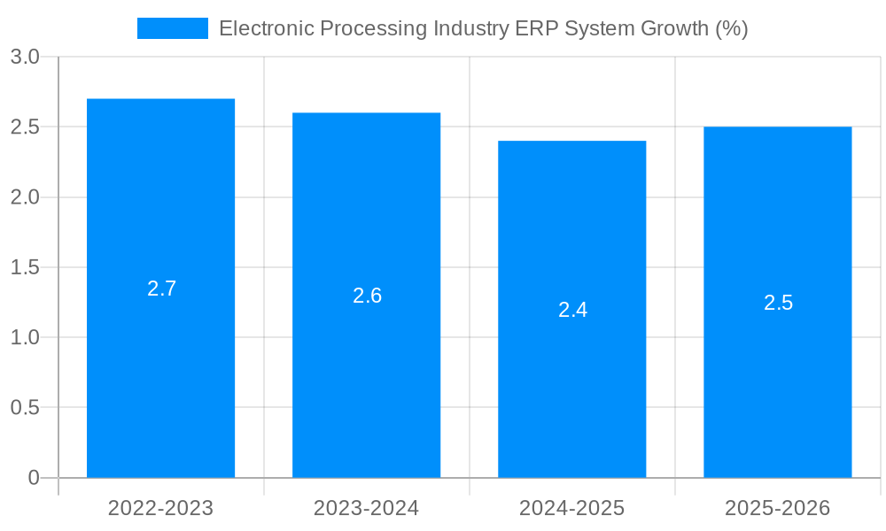 Electronic Processing Industry ERP System Growth