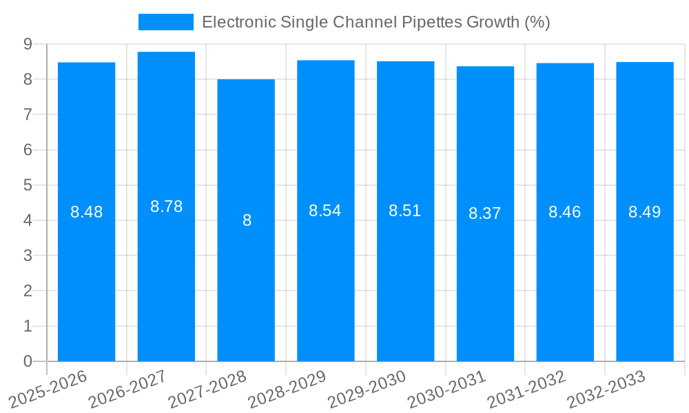 Electronic Single Channel Pipettes Growth