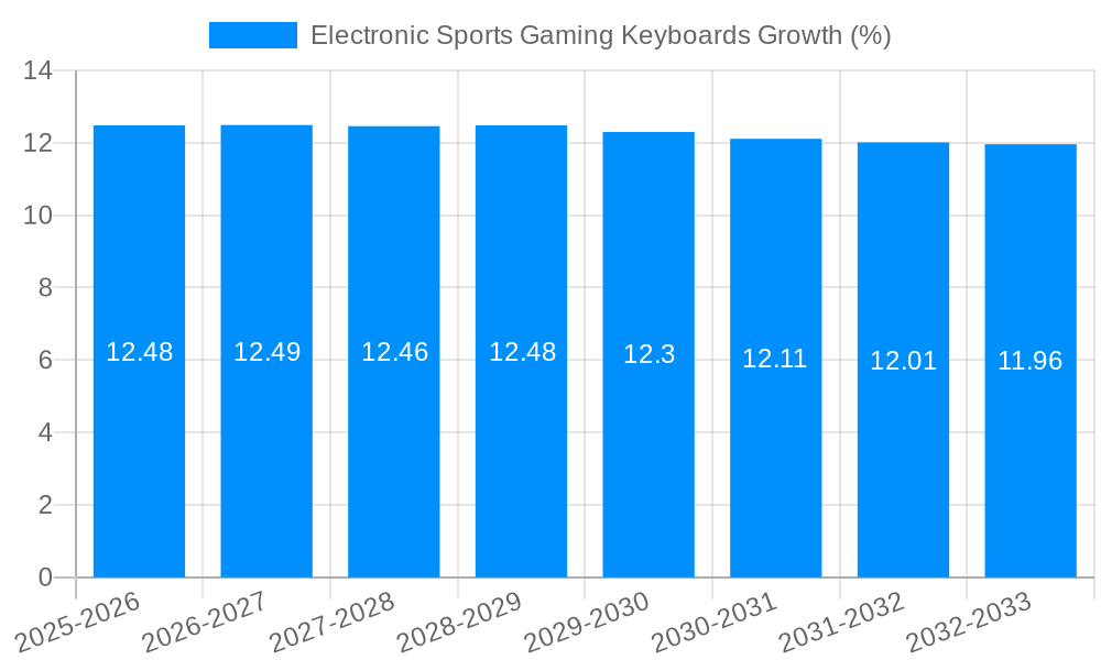 Electronic Sports Gaming Keyboards Growth