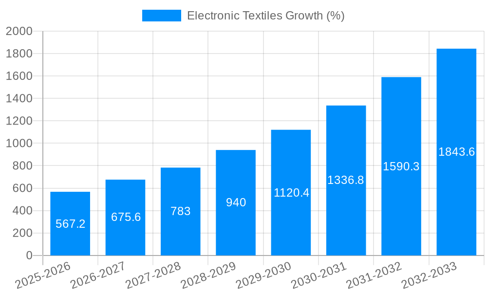 Electronic Textiles Growth