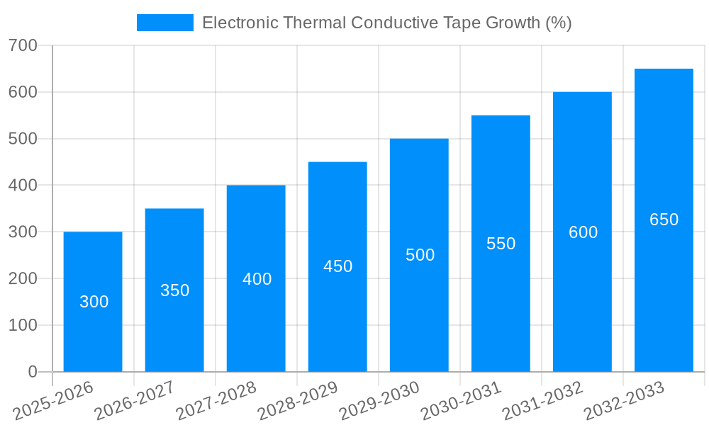 Electronic Thermal Conductive Tape Growth