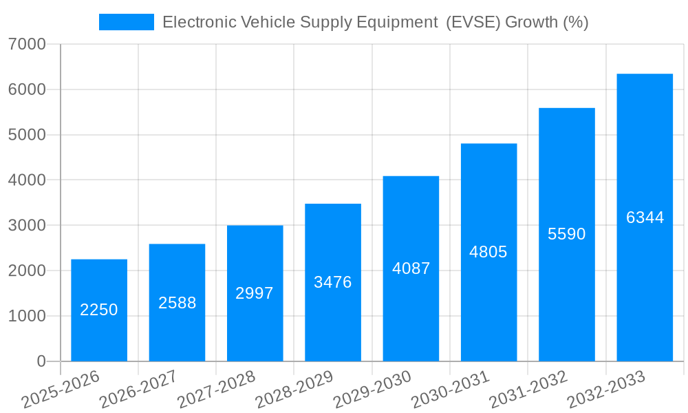 Electronic Vehicle Supply Equipment  (EVSE) Growth