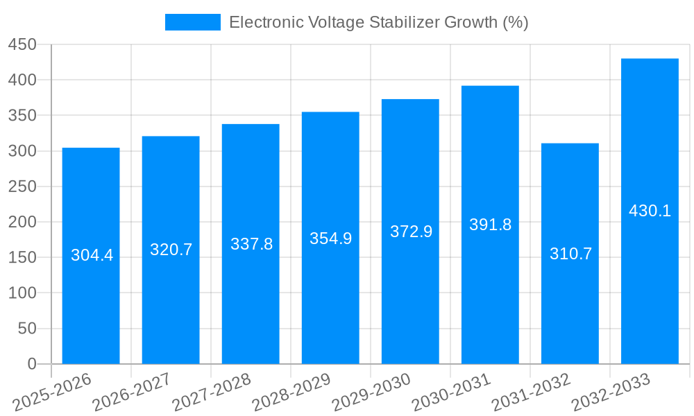 Electronic Voltage Stabilizer Growth