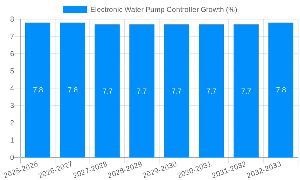 Electronic Water Pump Controller Growth