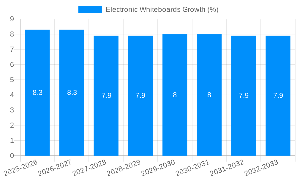 Electronic Whiteboards Growth