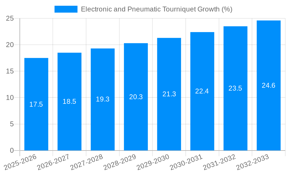 Electronic and Pneumatic Tourniquet Growth