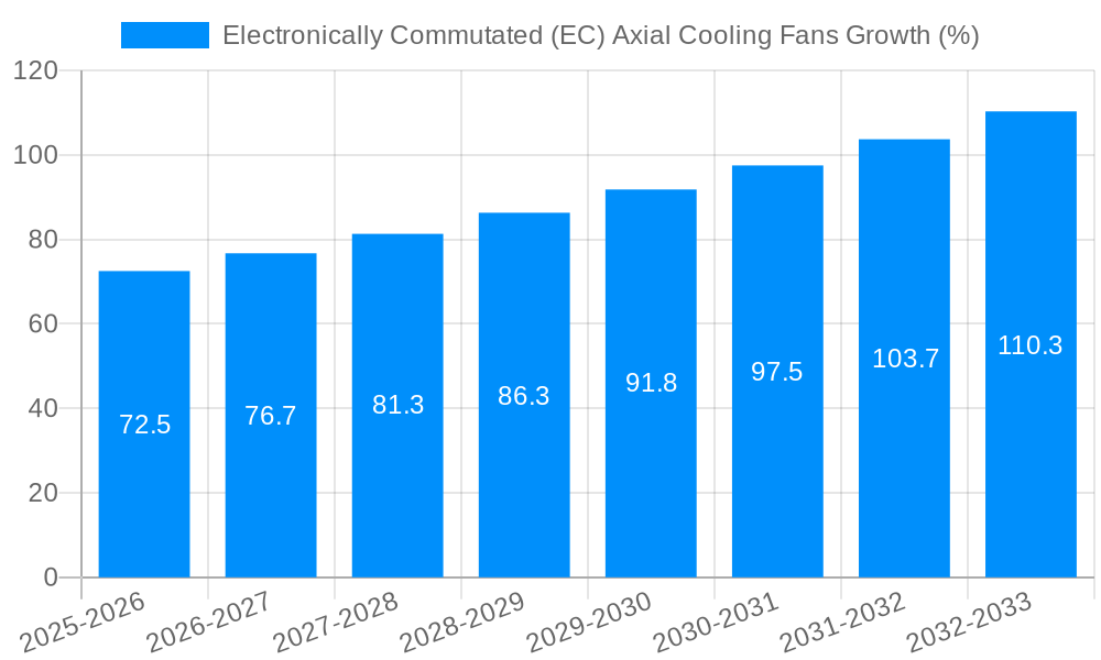 Electronically Commutated (EC) Axial Cooling Fans Growth