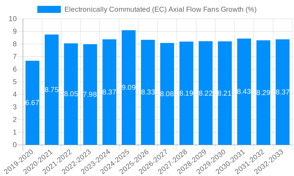 Electronically Commutated (EC) Axial Flow Fans Growth