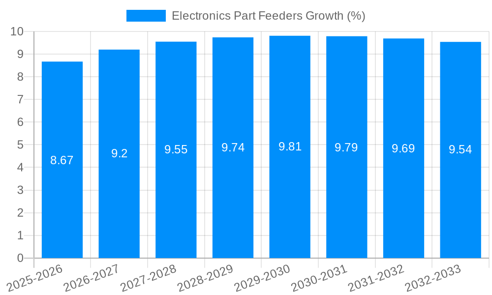 Electronics Part Feeders Growth