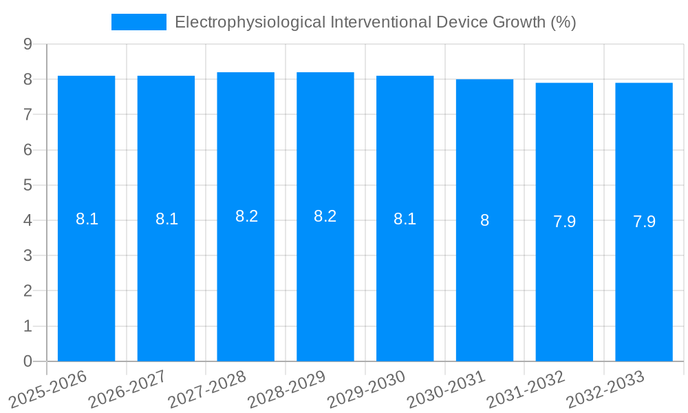 Electrophysiological Interventional Device Growth