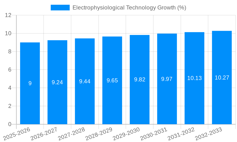Electrophysiological Technology Growth