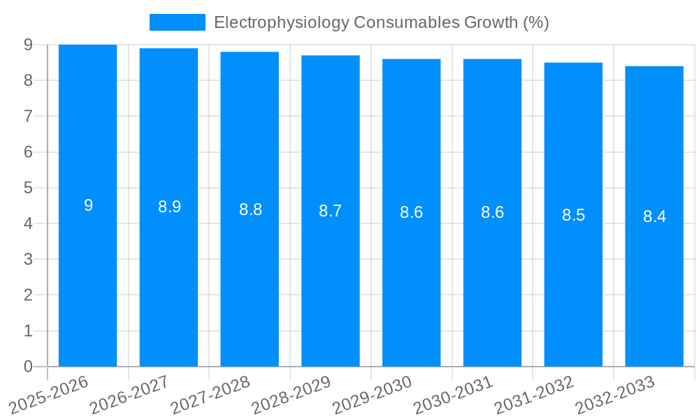 Electrophysiology Consumables Growth