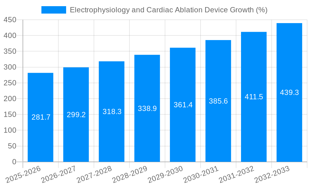 Electrophysiology and Cardiac Ablation Device Growth