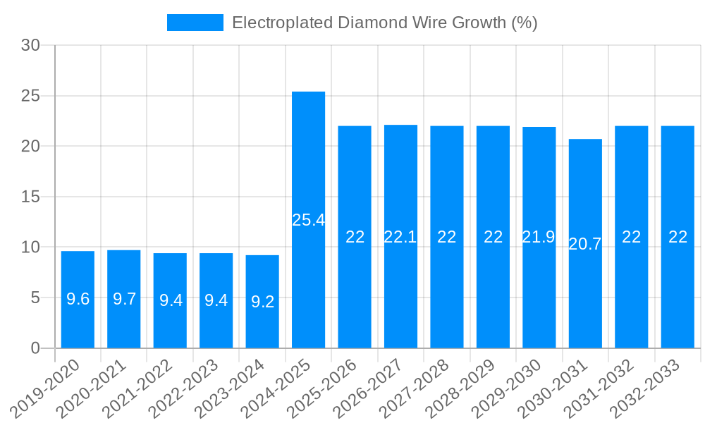 Electroplated Diamond Wire Growth