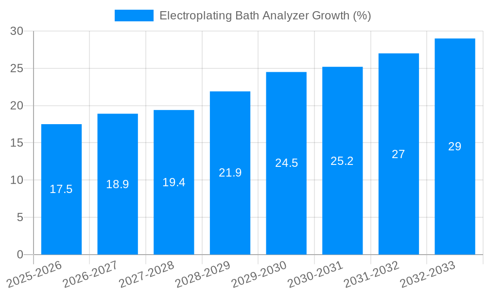 Electroplating Bath Analyzer Growth