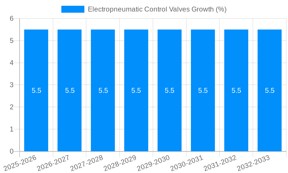 Electropneumatic Control Valves Growth
