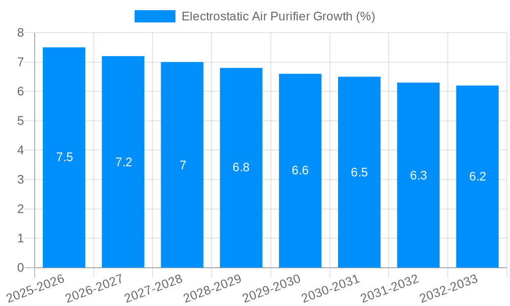 Electrostatic Air Purifier Growth