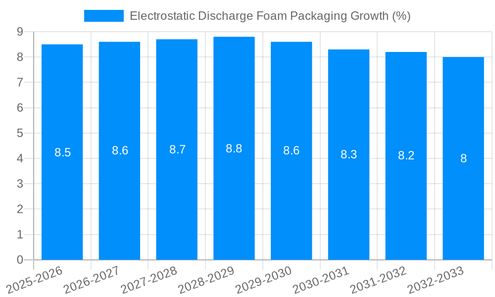 Electrostatic Discharge Foam Packaging Growth