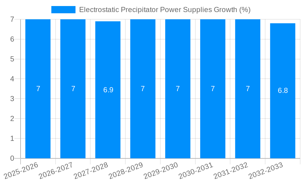 Electrostatic Precipitator Power Supplies Growth