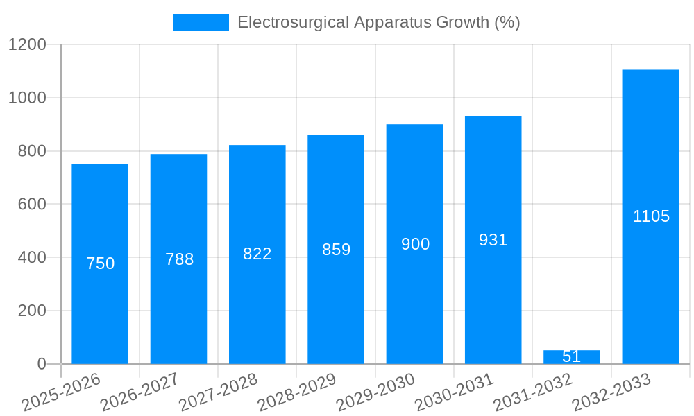 Electrosurgical Apparatus Growth
