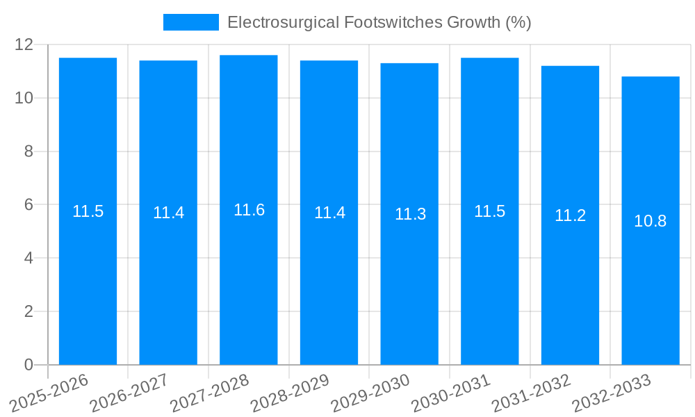 Electrosurgical Footswitches Growth
