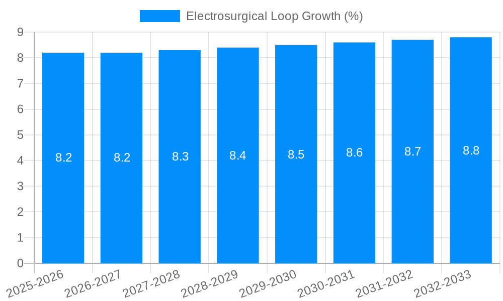Electrosurgical Loop Growth