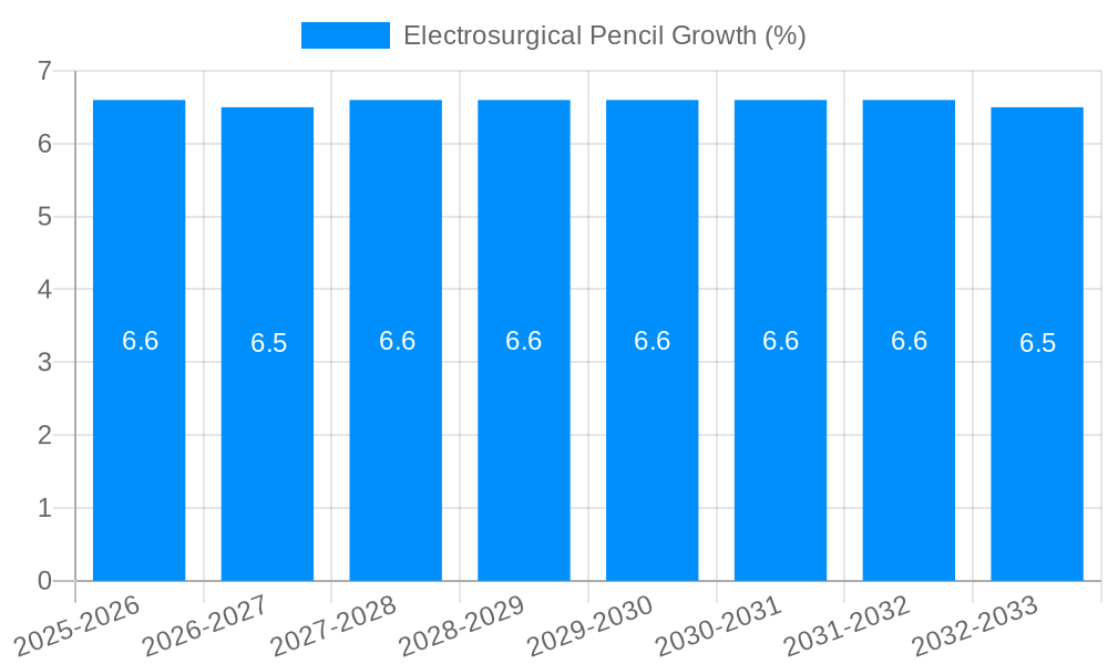 Electrosurgical Pencil Growth