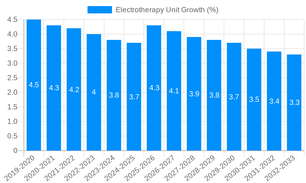 Electrotherapy Unit Growth